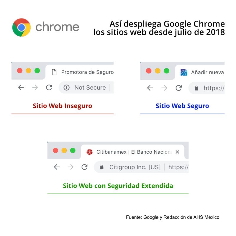 ¿Qué es un Certificado SSL? 1 Despliegue de https en chrome con un certificado ssl